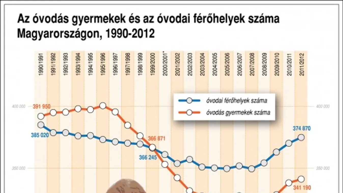 Huszonötezerrel kevesebb óvodai hely van a szükségesnél