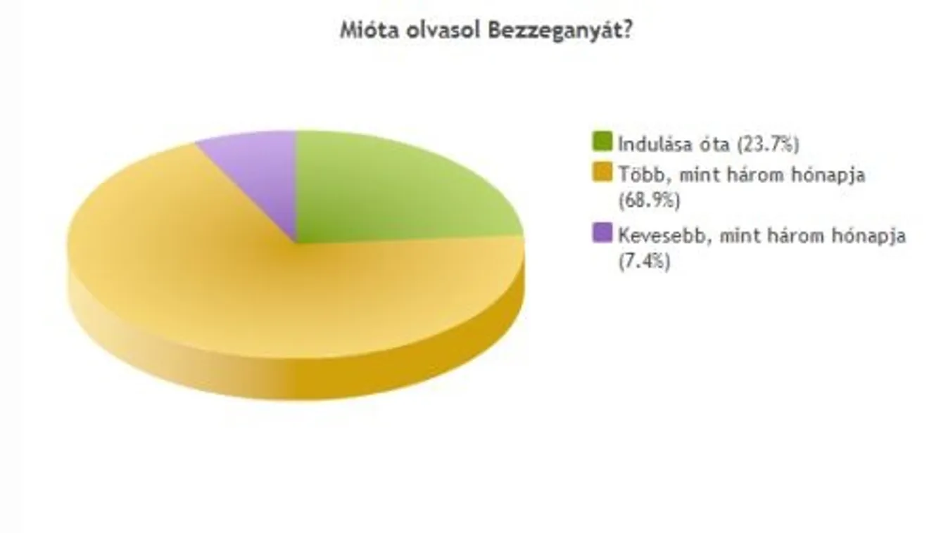 Az átlag Bezzeganya-olvasó nem öregszik