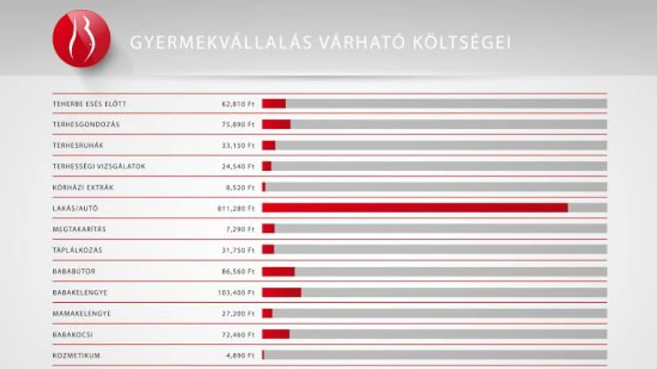 Gyerekvállalás: több lesz a kiadás, mint a bevétel?