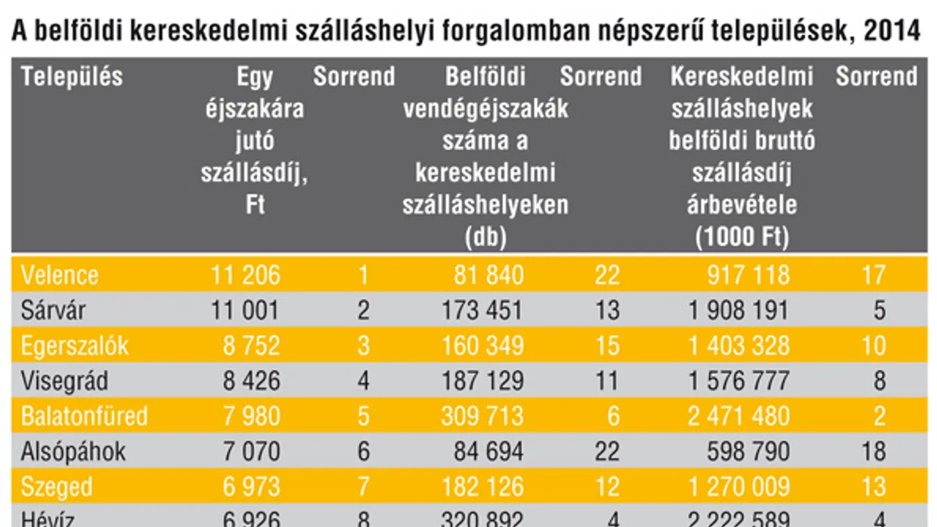 Ezek hazánk legnépszerűbb települései