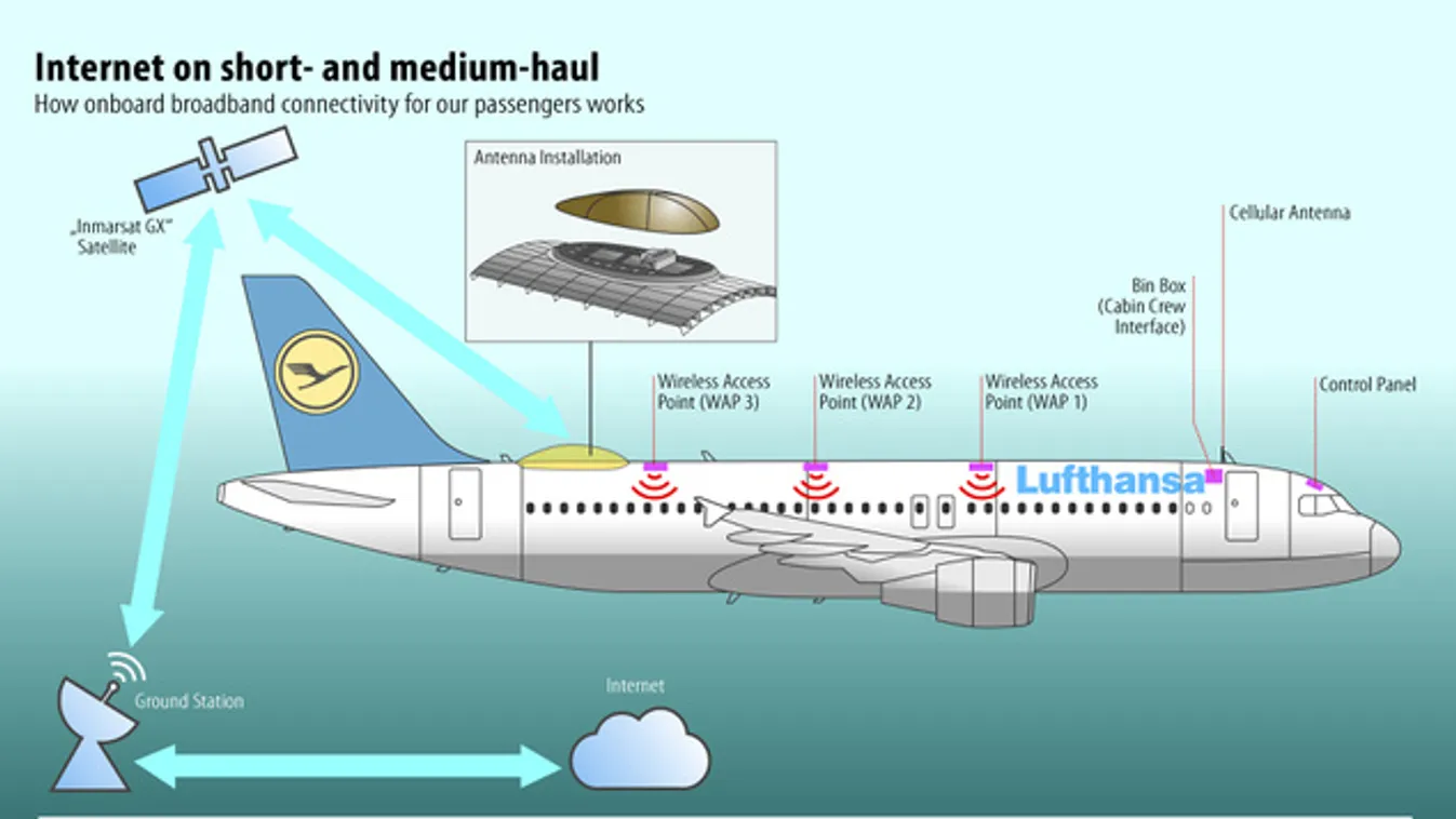 A Lufthansa keskenytörzsű gépein is lesz internet