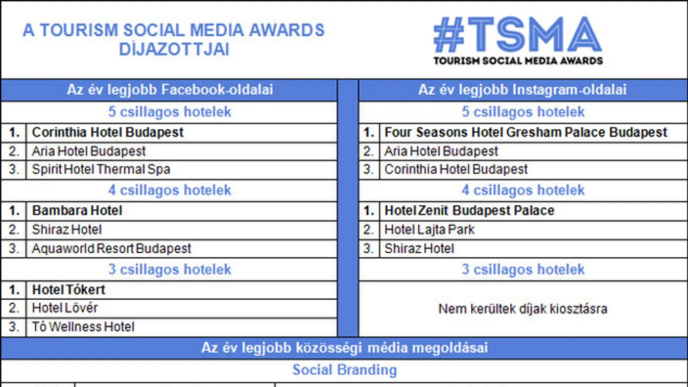Itt a lista a legmenőbb Facebook-oldalú hazai hotelekről