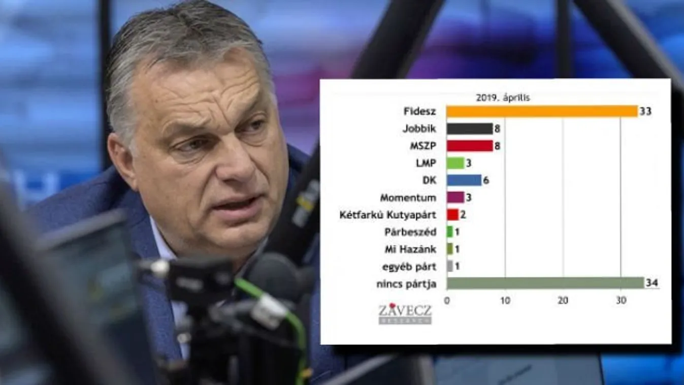 Nőtt a Fidesz támogatottsága, megzuhant a Jobbik