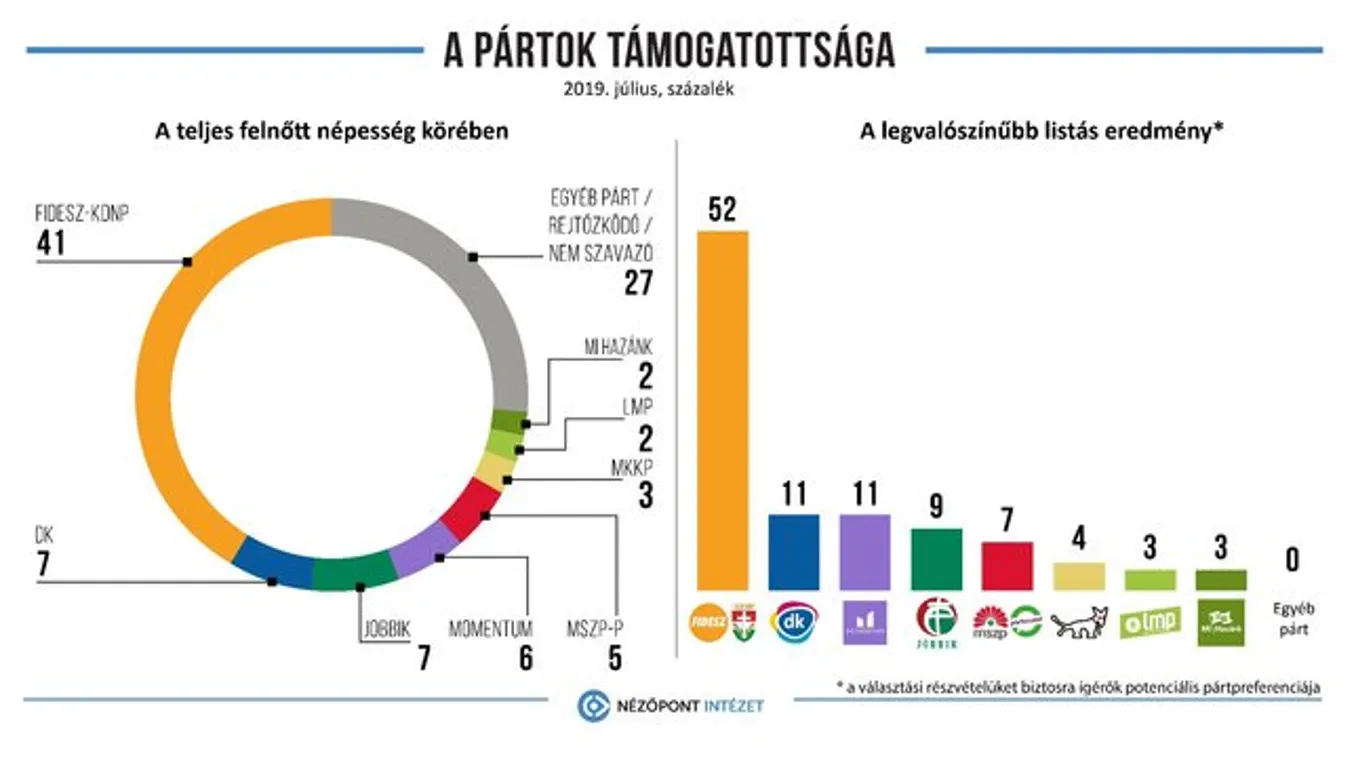 40 százalékpontos előnnyel vezet a Fidesz-KDNP
