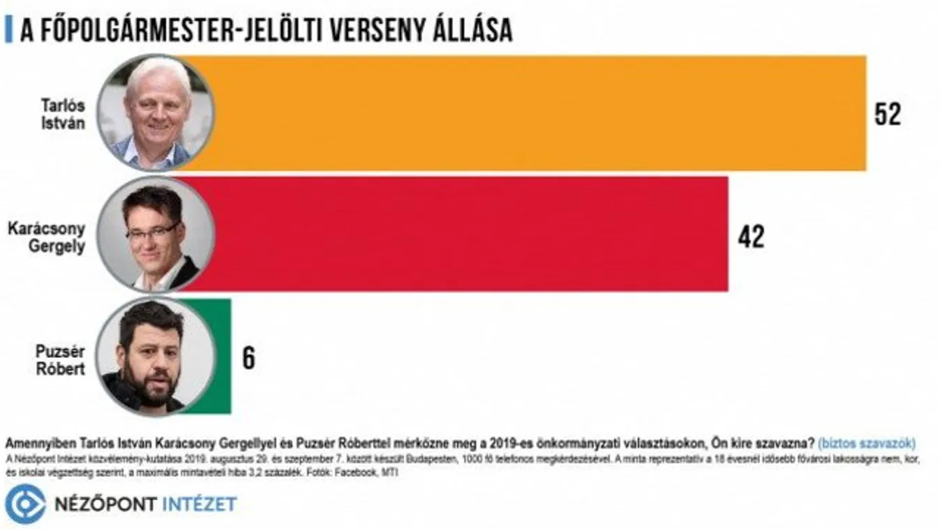 Nézőpont: A baloldali szavazók is Tarlós győzelmére számítanak