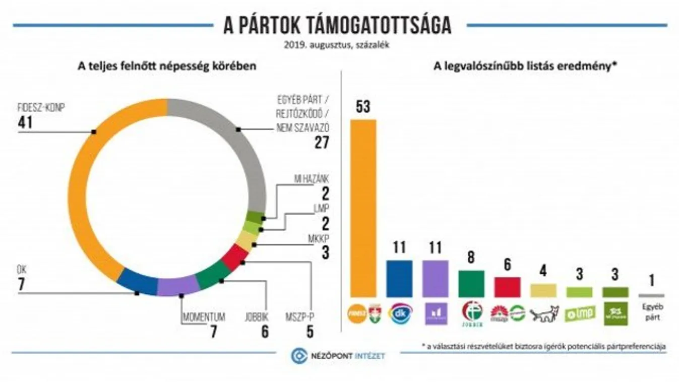 Óriási Fidesz-KDNP előny, ma is fölényesen nyernének