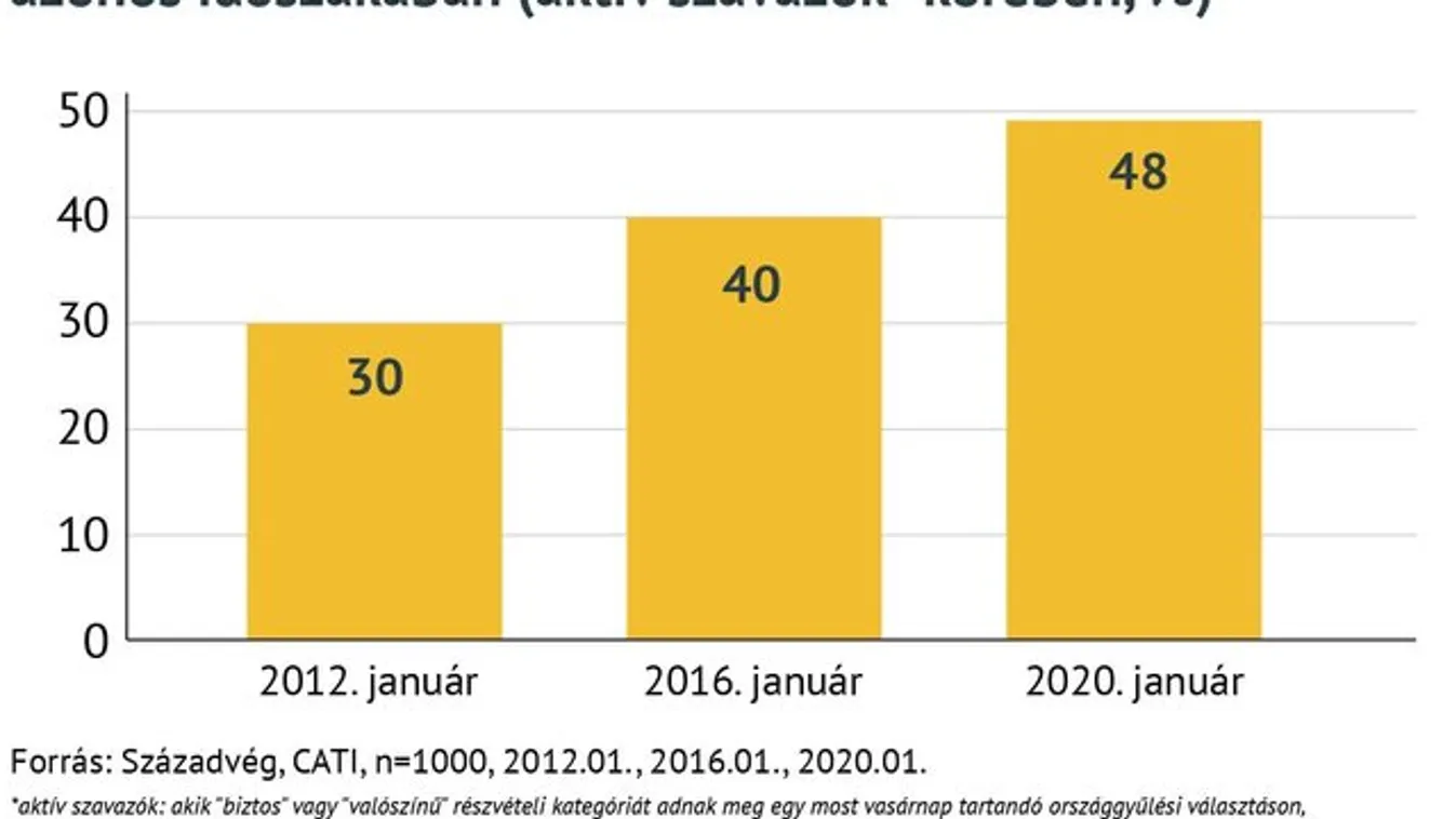 Félidőben még sosem állt ennyire jól a nagyobbik kormánypárt