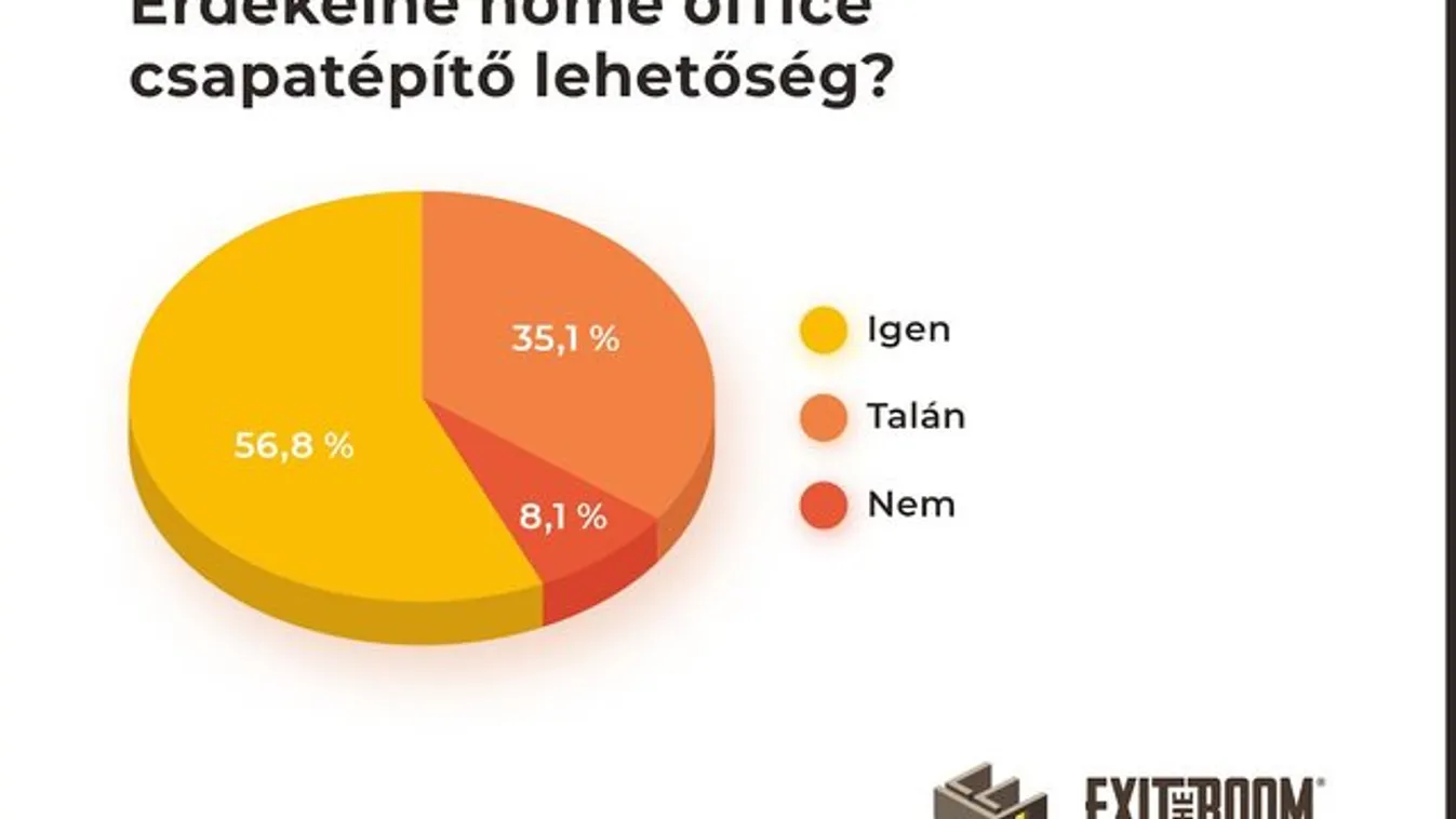 97%-ban elmaradtak 2020-ban a csapatépítők (x)