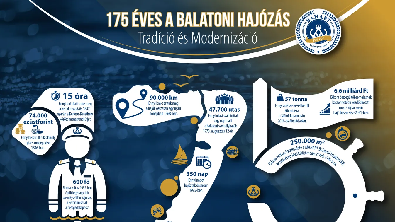 175 éves a balatoni hajózás – Tradíció és Modernizáció