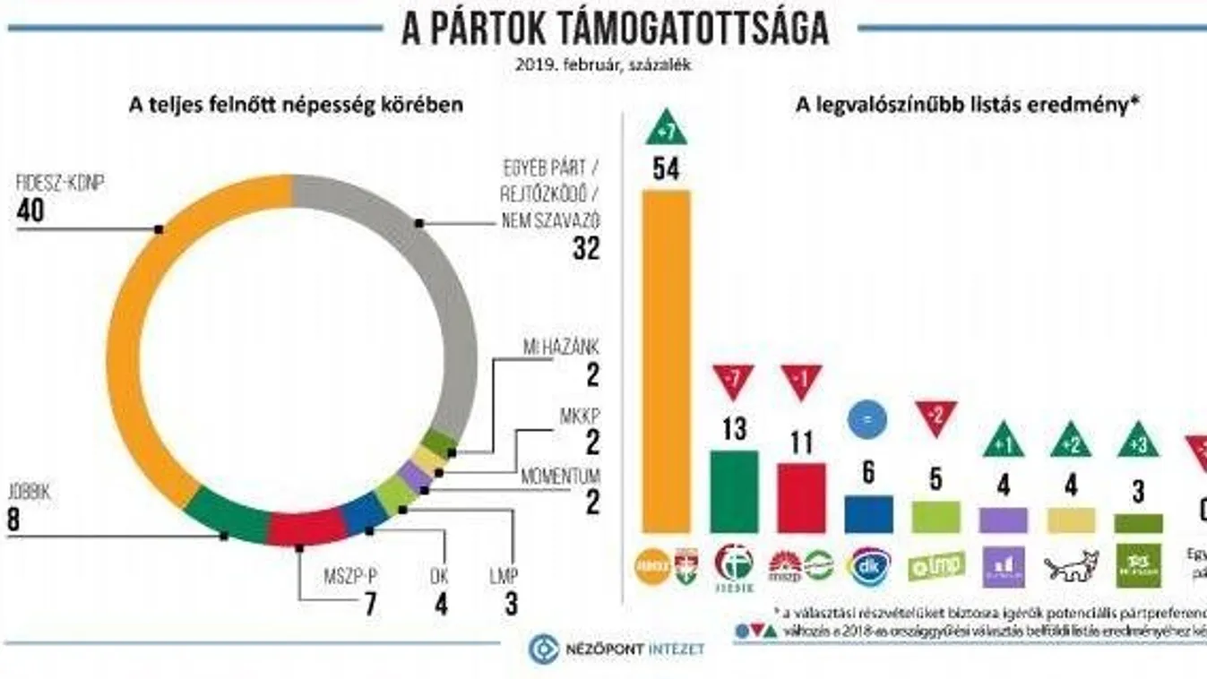 A Fidesz lehet Európa legsikeresebb pártja