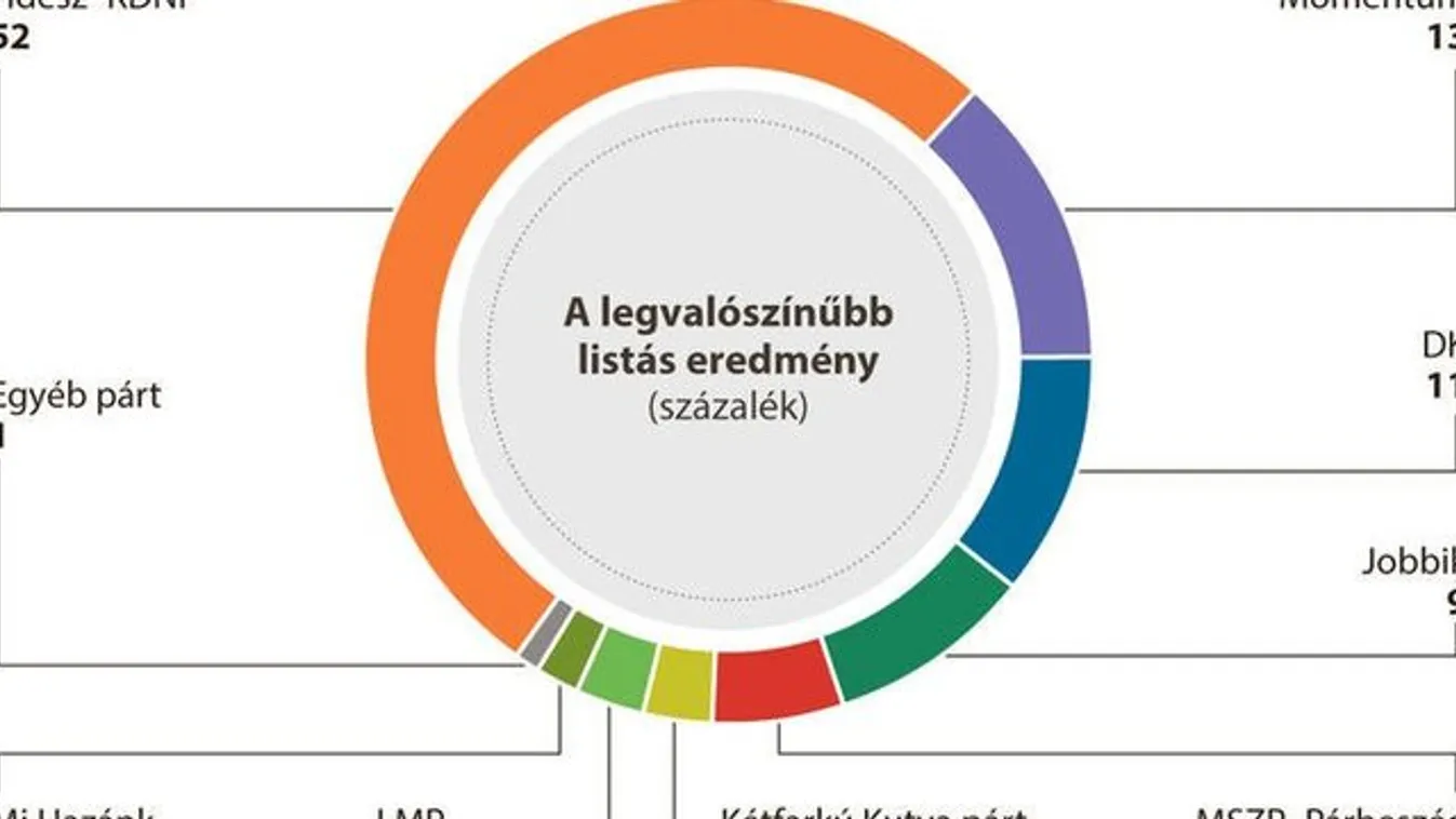 Továbbra is magasan a Fidesz-KDNP a legnépszerűbb párt