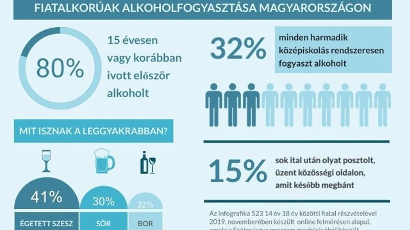 A középiskolások harmada rendszeresen fogyaszt alkoholt