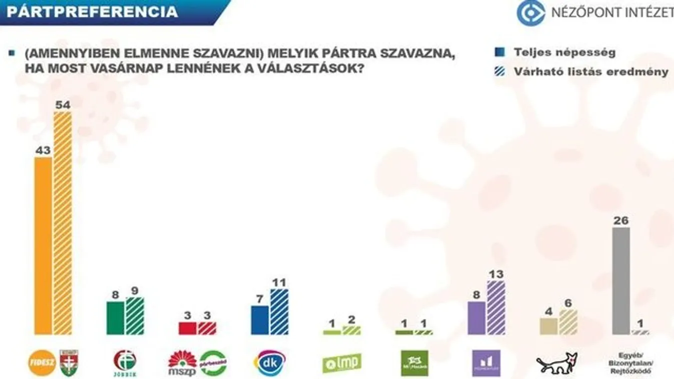 Megzuhantak az ellenzéki pártok, kétharmad a kormány intézkedései mellett