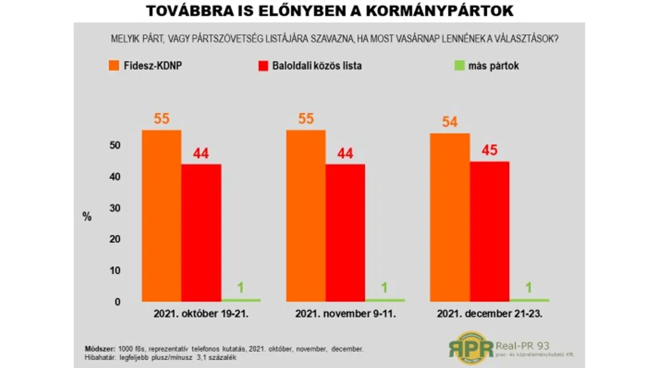 Real-PR 93: továbbra is stabilan vezetnek a kormánypártok