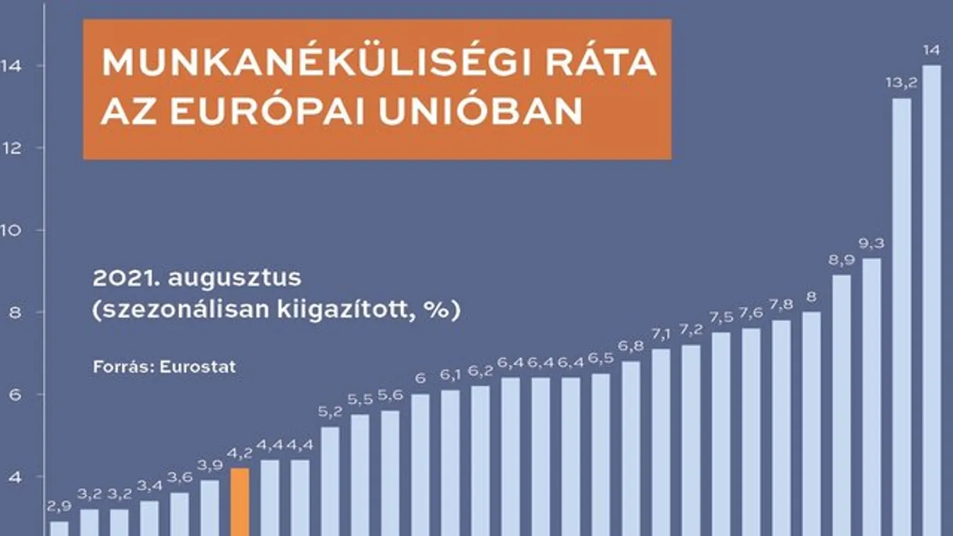 A magyar munkanélküliségi ráta az egyik legjobb az EU-ban