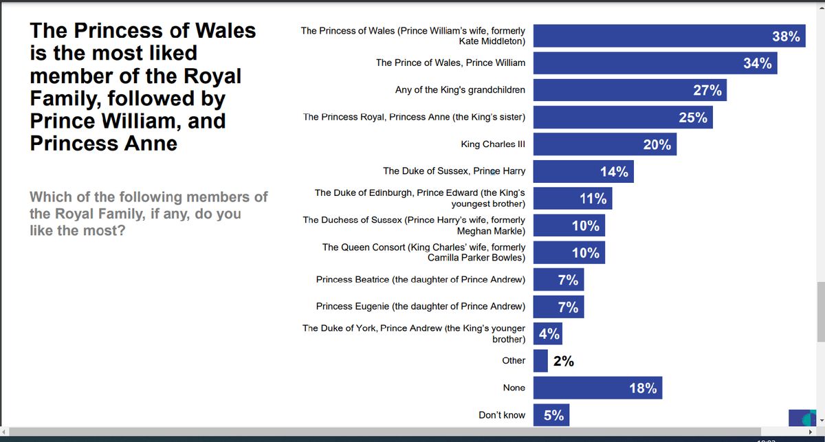 királyi család népszerűség