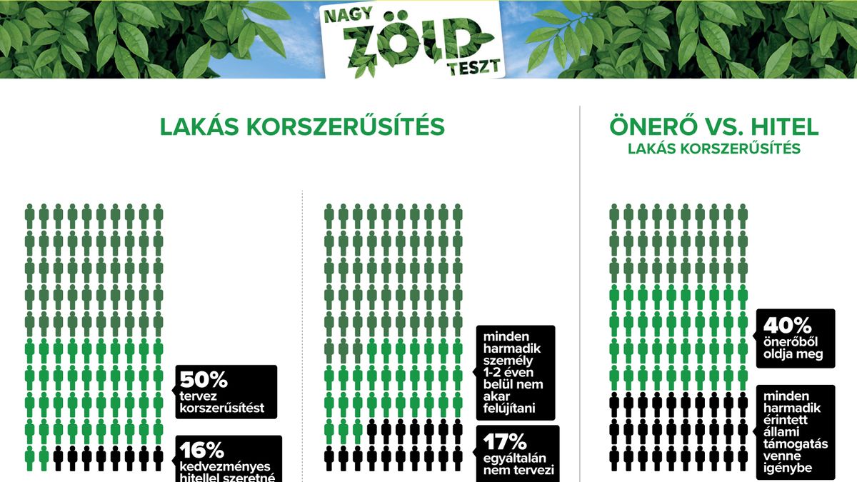 Minden második válaszadó egy-két éven belül azt tervezi, hogy felújítja a lakását (x)