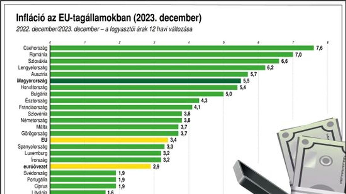 A kormány által vártnál is gyorsabban csökkenhet az infláció