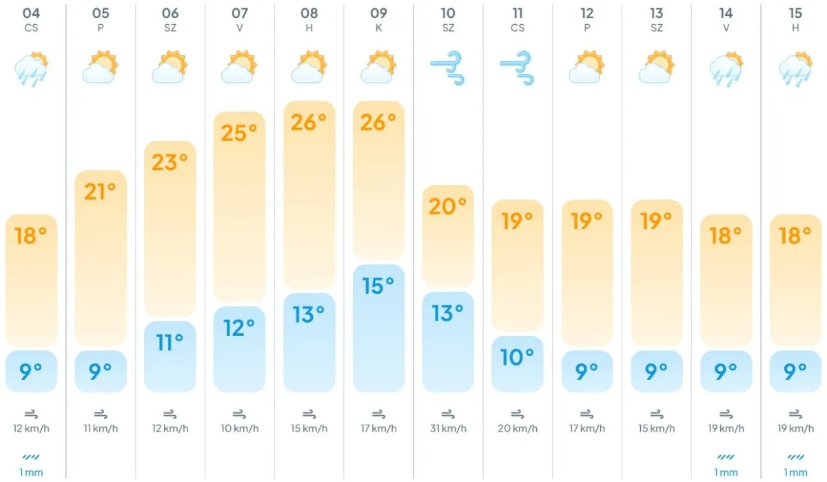 Hamarosan júniusi időjárásban lesz részed.