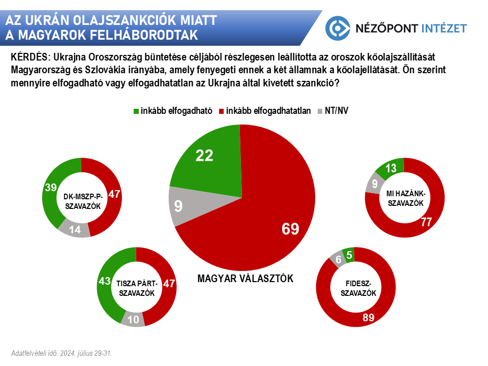 Nézőpont Intézet felmérés