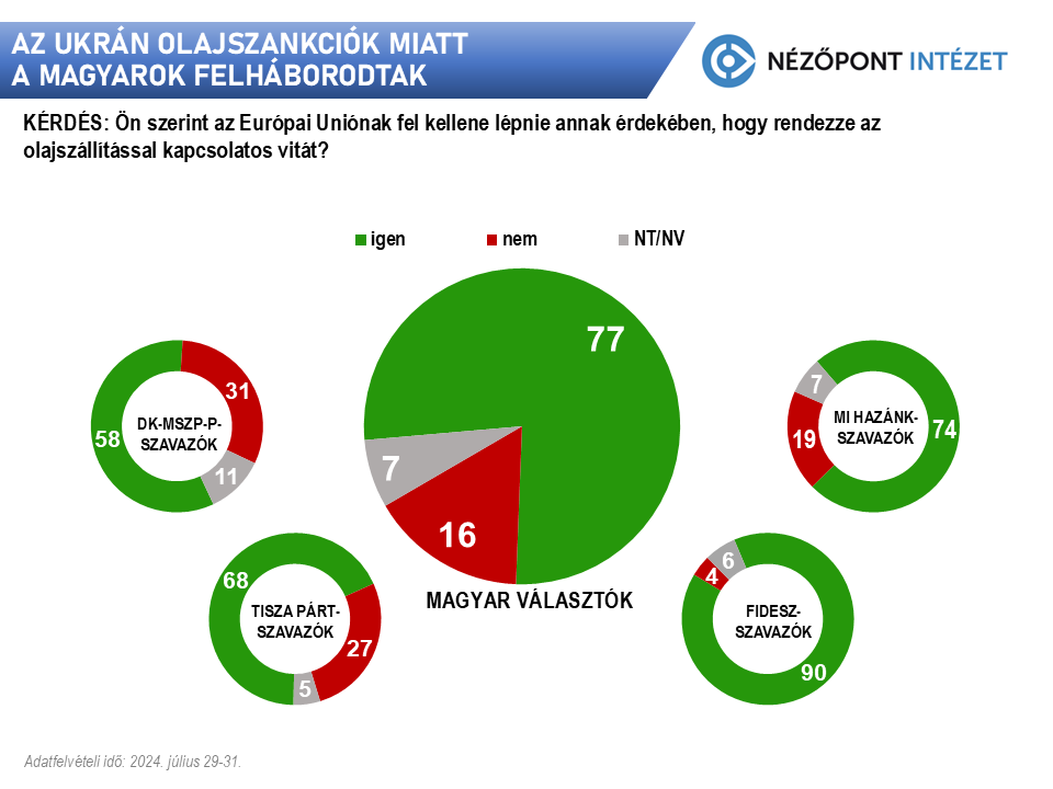 Nézőpont intézet felmérés