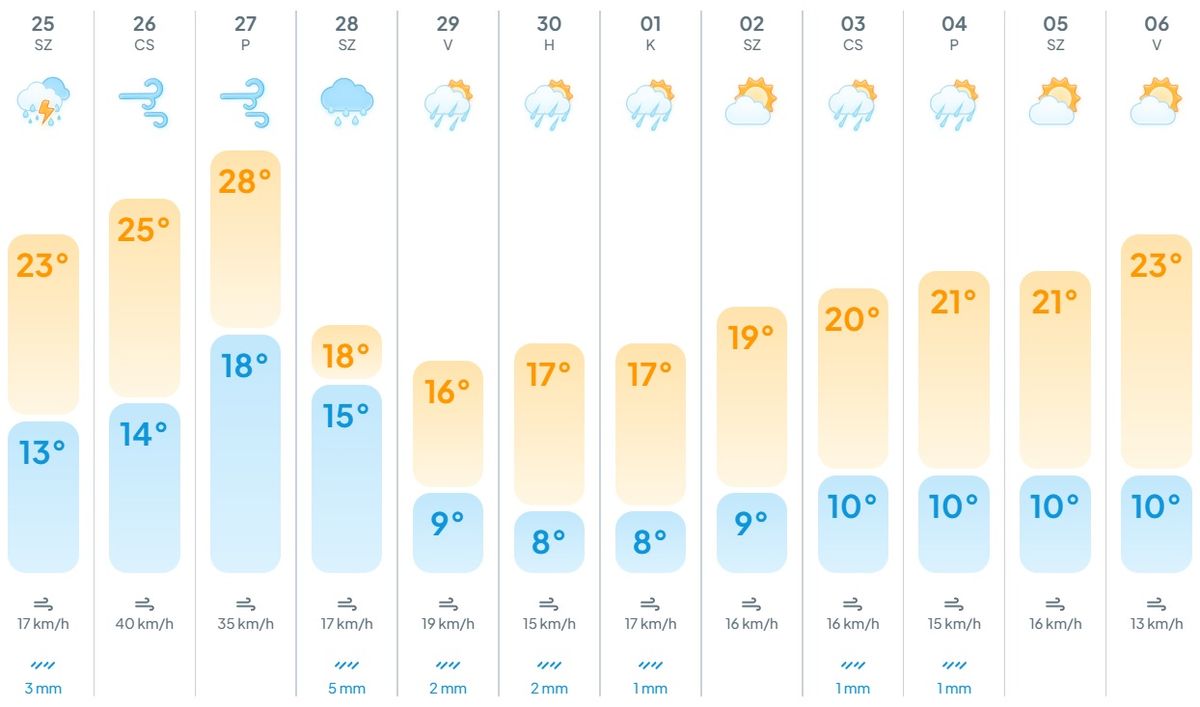 időjárás, előrejelzés, meteogyógyász, dr. Pintér Ferenc, Meteo Klinika, nyár, ősz, vénasszonyok nyara, szenvedés, fejfájás, vérnyomás ingadozás, 