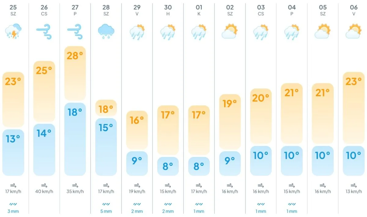 időjárás, előrejelzés, meteogyógyász, dr. Pintér Ferenc, Meteo Klinika, nyár, ősz, vénasszonyok nyara, szenvedés, fejfájás, vérnyomás ingadozás, 