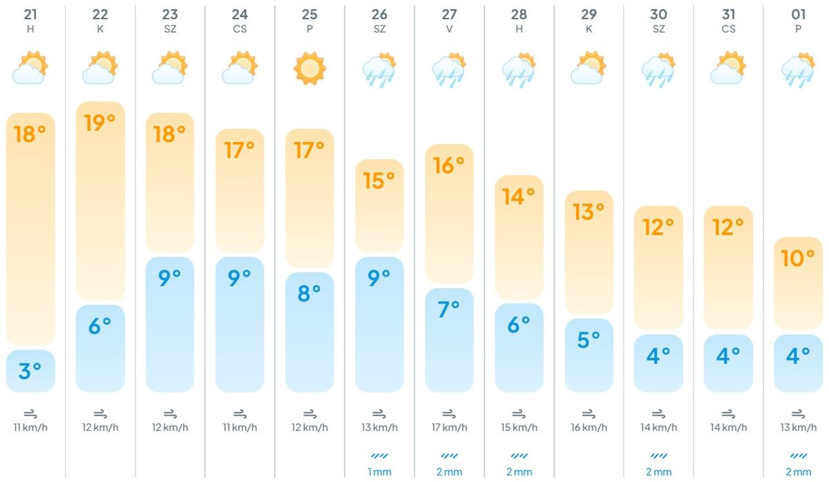 időjárás, előrejelzés, meteogyógyász, anticiklon, lehűlés, 