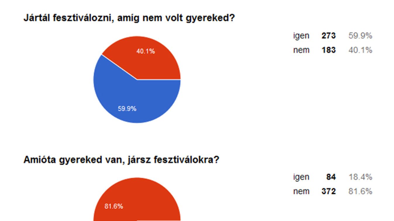 A gyerekes szülők egyharmada utálja az összes fesztivált