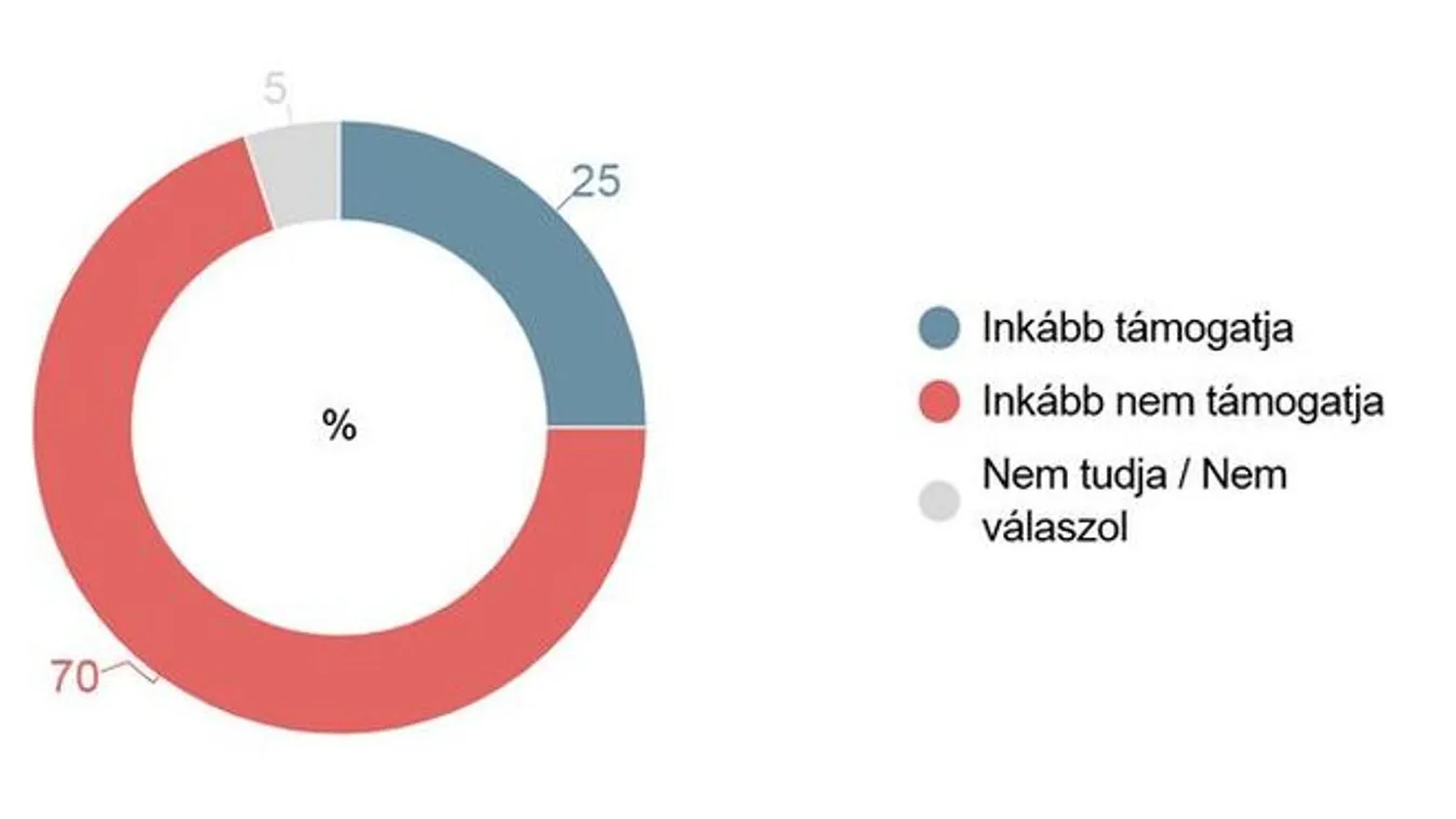 A magyarok többsége elutasítja az orosz energia tiltására vonatkozó brüsszeli tervet
