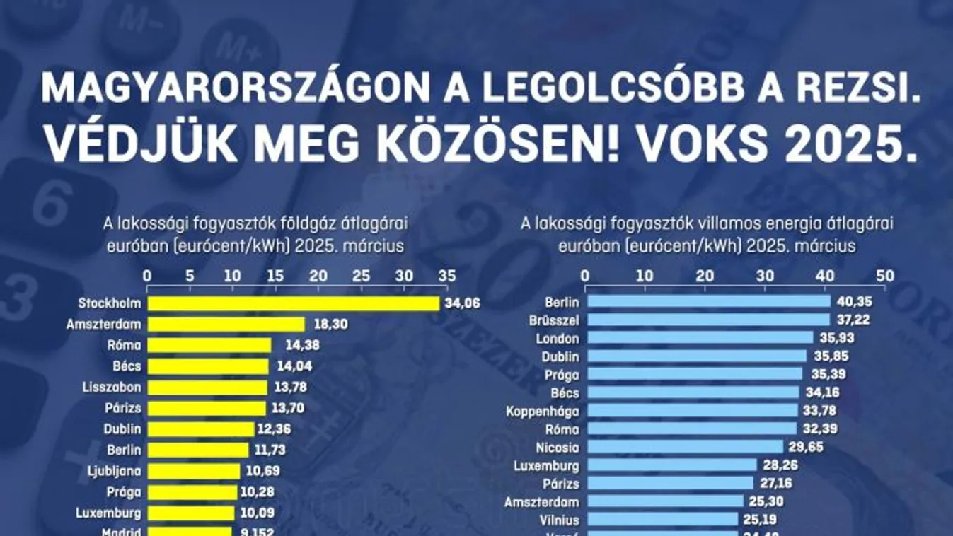Németh Szilárd: Magyarországon fizetjük messze a legkisebb háztartási gáz- és áramszámlákat