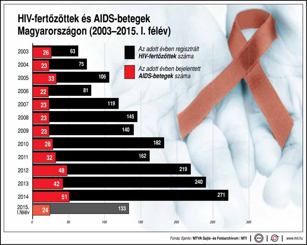 hiv-fertozott
