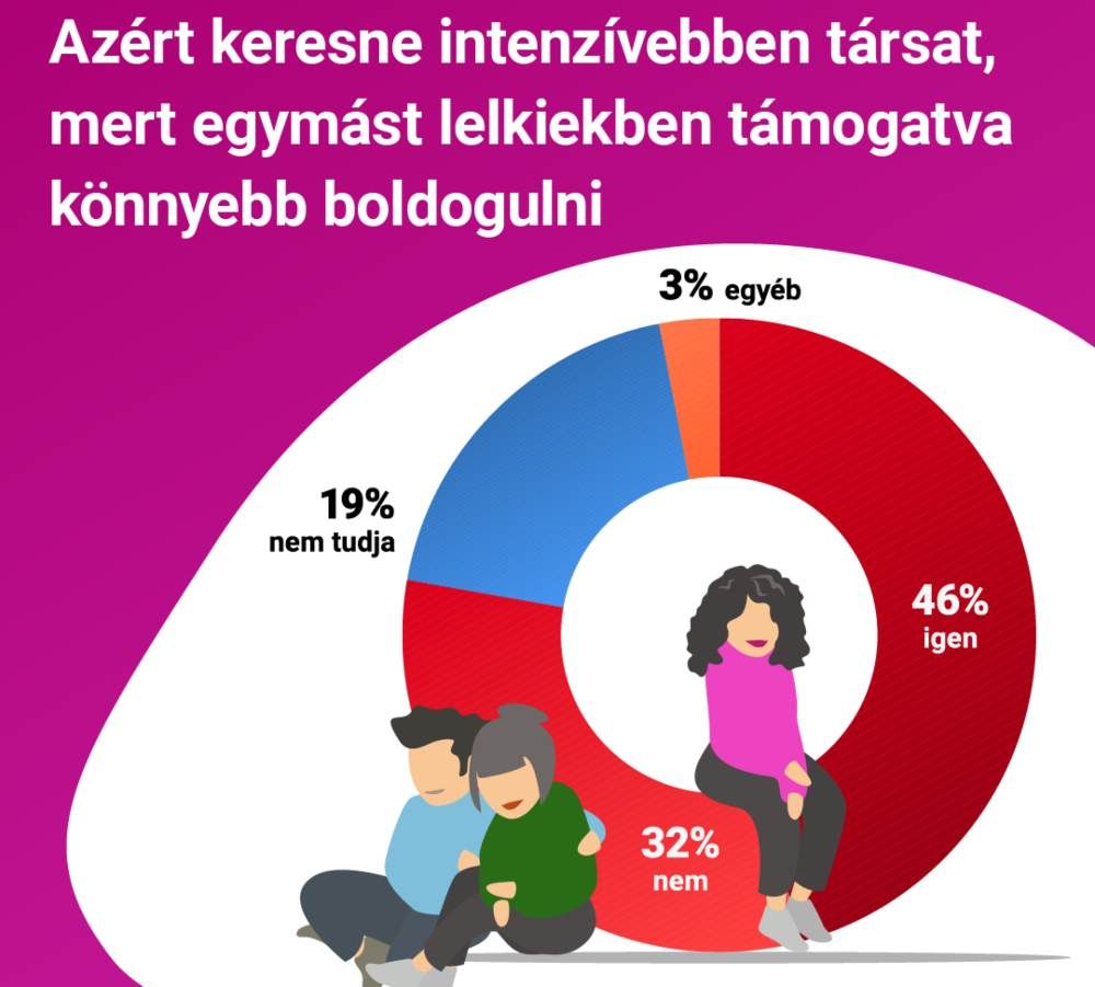 társkeresés infógrafika