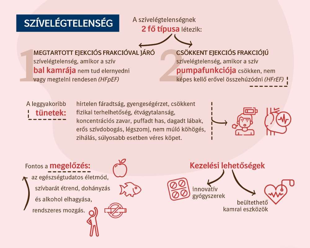 szívelégtelenség