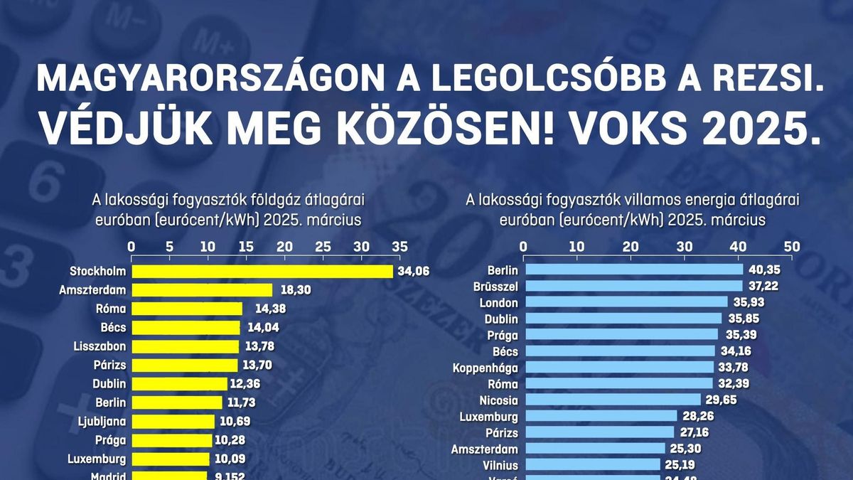 Németh Szilárd: Magyarországon fizetjük messze a legkisebb háztartási gáz- és áramszámlákat