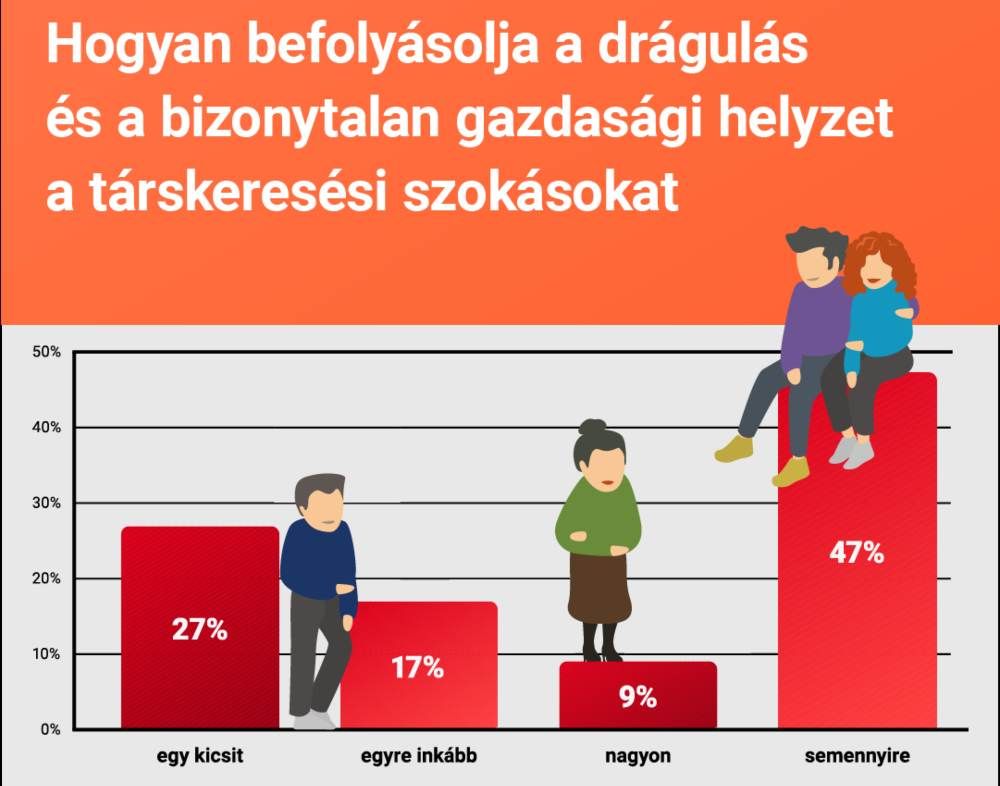 társkeresés infógrafika
