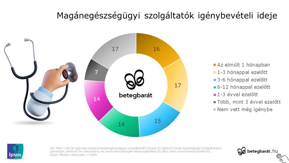 betegbarat