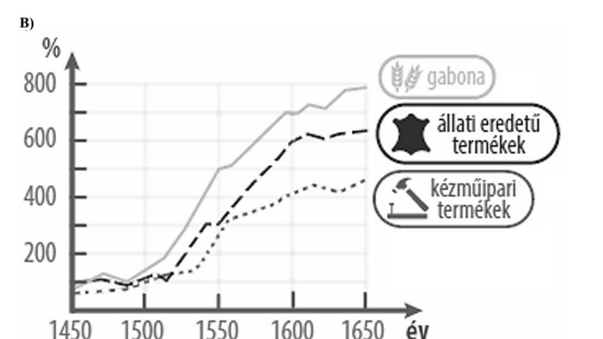 Hogyan nevezzük a grafikonon ábrázolt gazdasági folyamatot?