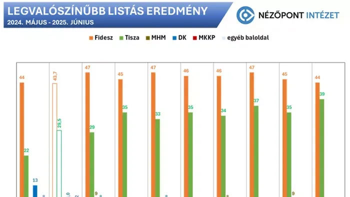44 százalékkal győzne a FIDESZ, ha most választanánk