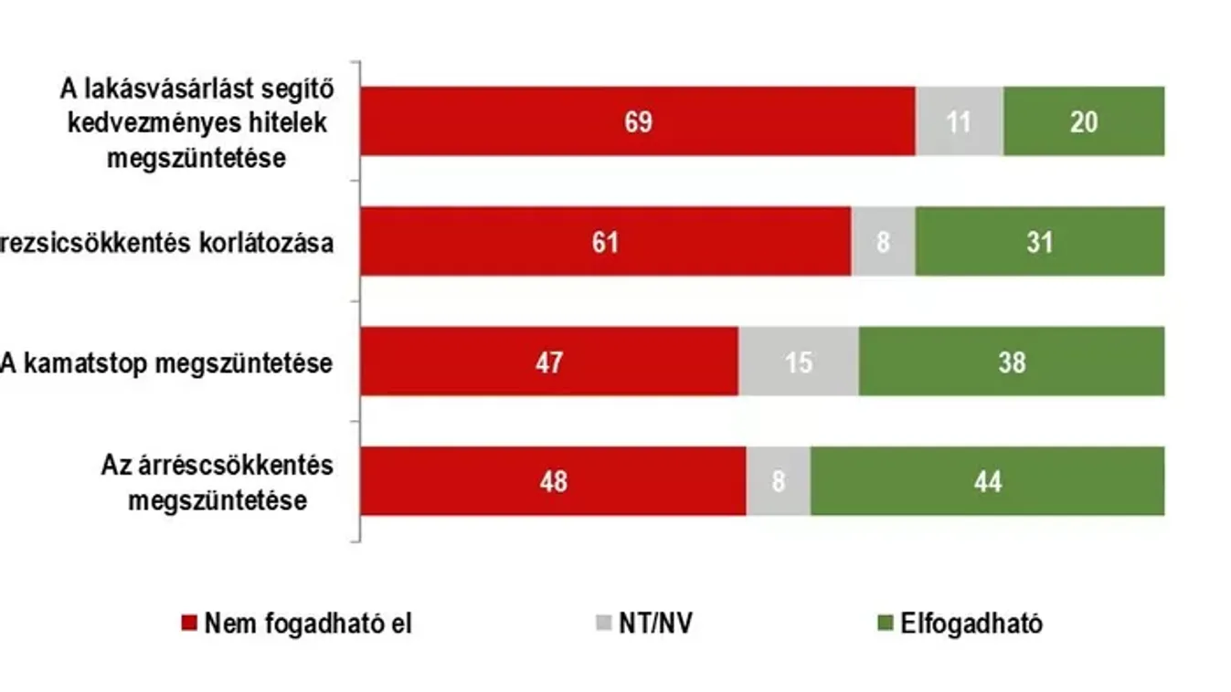 Nem támogatják Brüsszel megszorító terveit a magyar választók