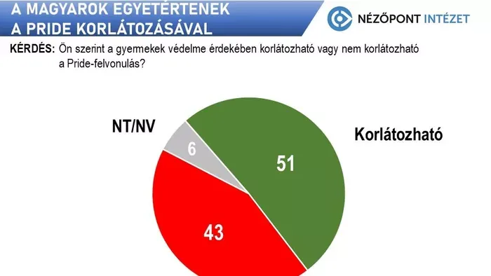 Ez a magyarok véleménye a Pride korlátozásáról