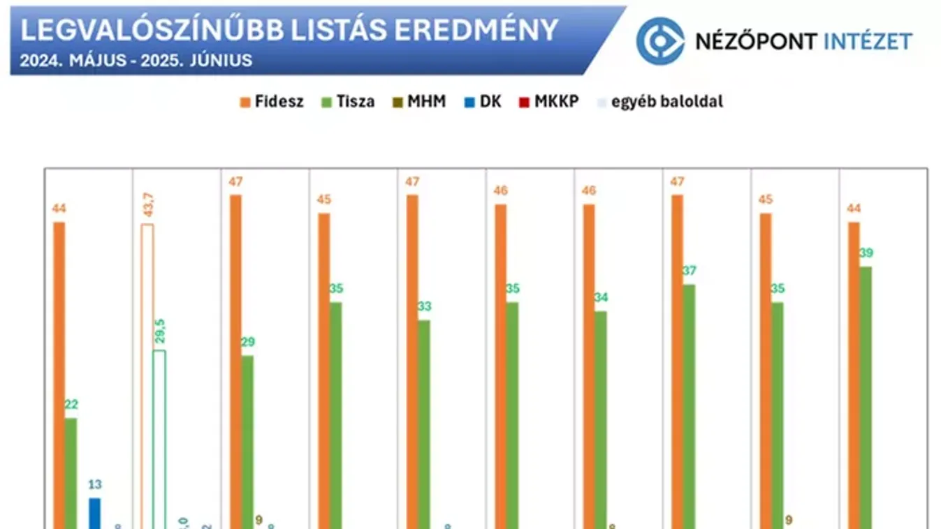 Nézőpont: Továbbra is vezet a Fidesz