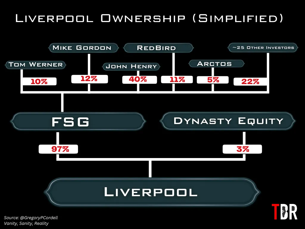A Liverpool tulajdonosi felépítése
