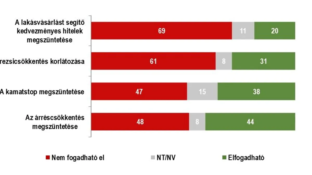 Nem támogatják Brüsszel megszorító terveit a magyar választók