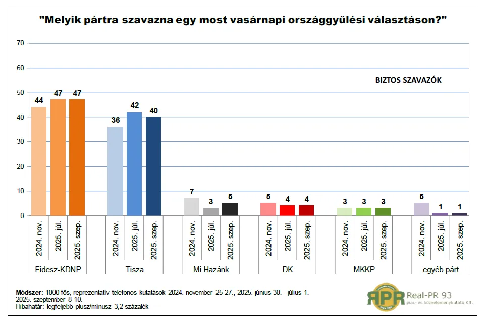  A Real-PR 93. nyári közvéleménykutatása óta a Tisza Párt támogatottságának visszaesésével ismét nőtt a különbség a kormánypártok és a legtámogatottabb ellenzéki párt között.