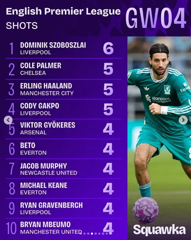 Szoboszlai toplista élére került: ő lőtt a legtöbbször a Premier League 4. fordulójában
