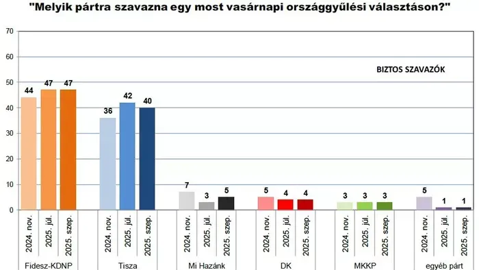 Gyengült a nyáron a Tisza Párt