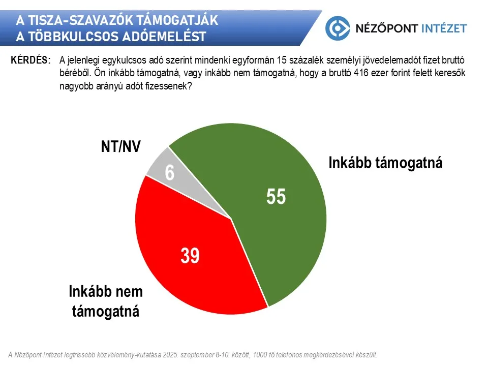 A Tisza Párt támogatóinak több mint fele támogatja, hogy a bruttó 416 ezer forint felett keresők a jelenleginél nagyobb arányú adót fizessenek.