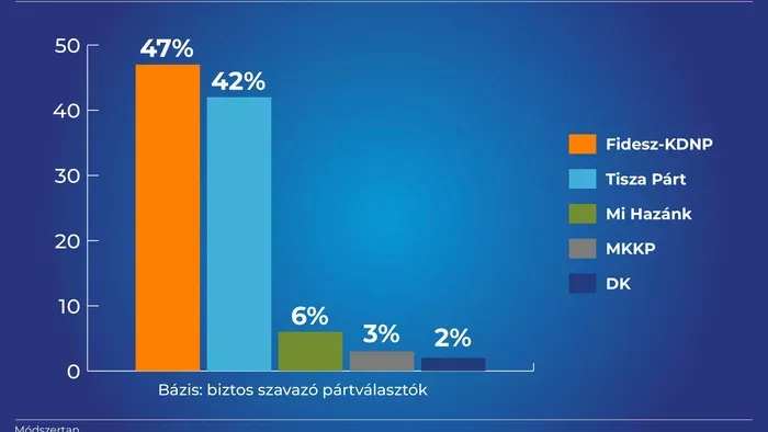 Stabilan vezet a Fidesz-KDNP az erős kampánystart után