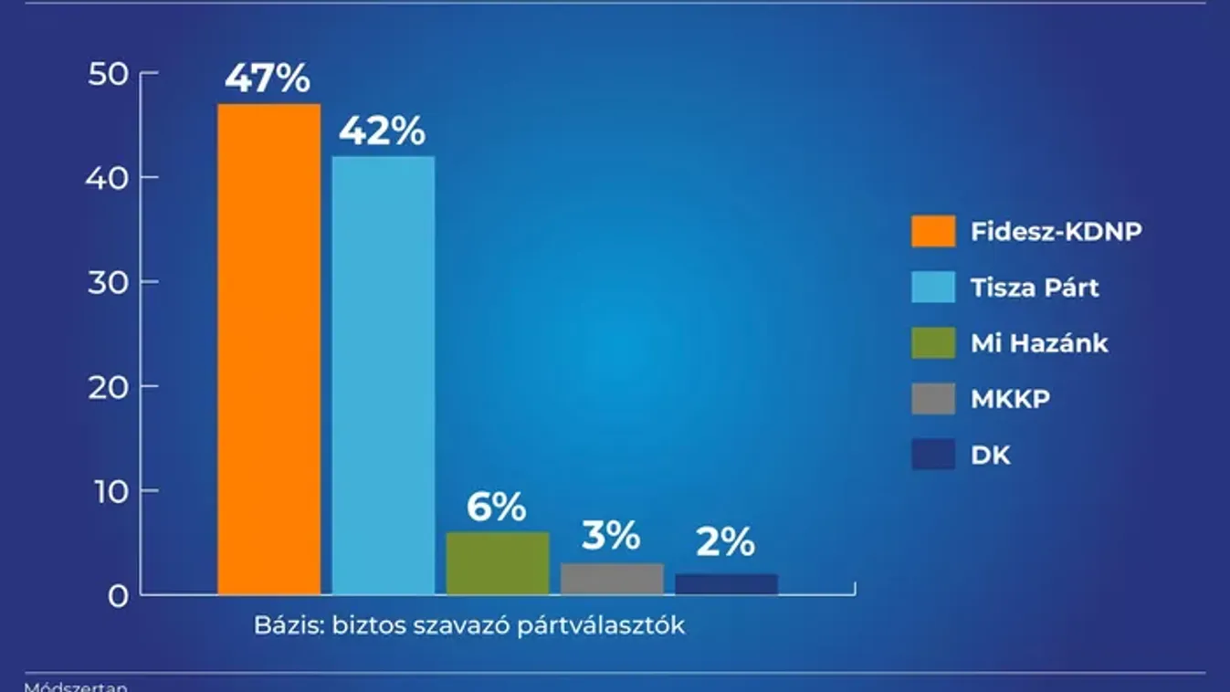 Most kaptuk a hírt: stabilan vezet a Fidesz-KDNP az erős kampánystart után